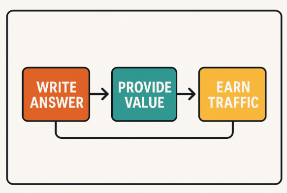 Quora marketing process explained visually.